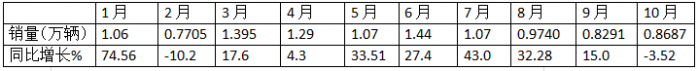 10月中卡：同比小降環(huán)比小增；福田奪冠、解放\江淮分列二三，比亞迪領(lǐng)漲