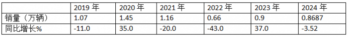 10月中卡：同比小降環(huán)比小增；福田奪冠、解放\江淮分列二三，比亞迪領(lǐng)漲